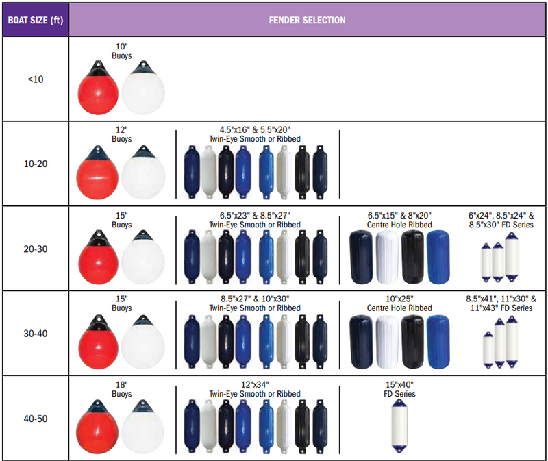 Dock Edge DockSide Center Hole Fenders (4 Colors & 3 Sizes)