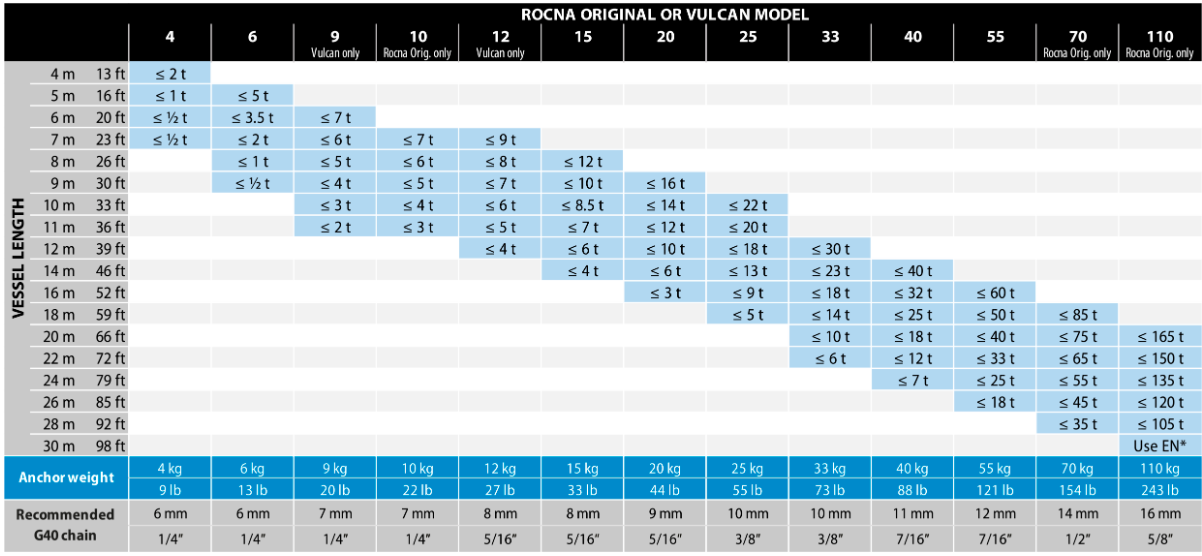 Rocna Anchor Stainless Steel (4KG to 55KG options)