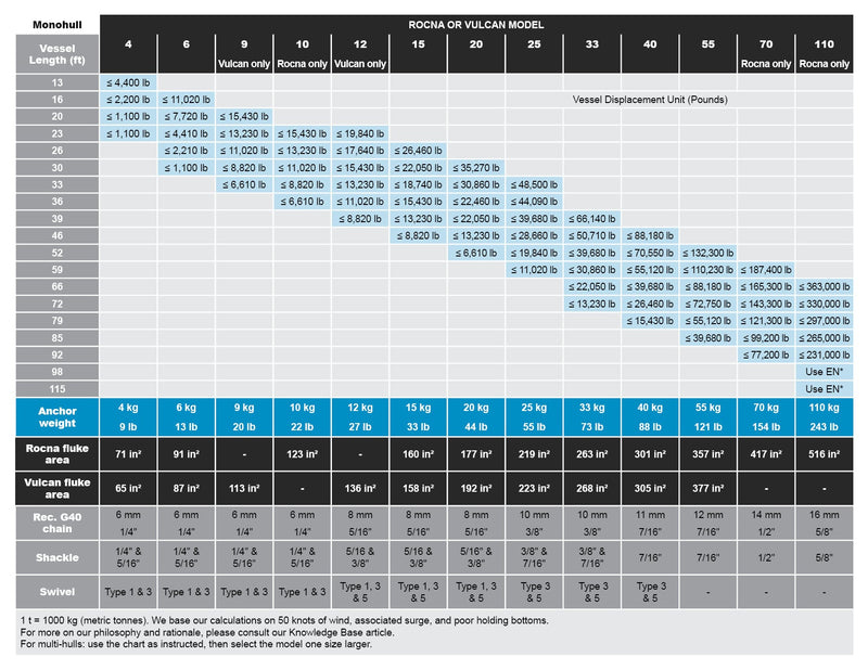 Rocna Sizing Guide